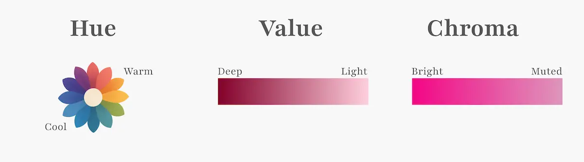 Hue, value, and chroma infographic
